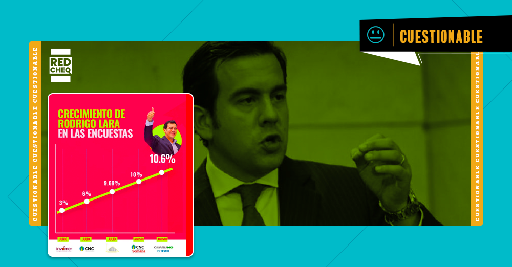 Gráfica de campaña de Rodrigo Lara sobre encuestas de intención de voto en Bogotá es engañosa