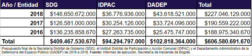 Presupuestos de la Secretaría de Gobierno, IDPAC y DADEP (2016-2018)