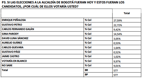 Encusta Yanhaas intención de voto