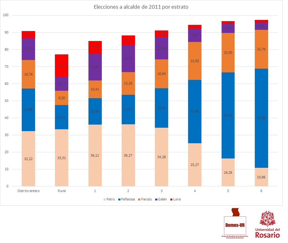 Gráfico votos de 2011 por candidato - Yann Basset