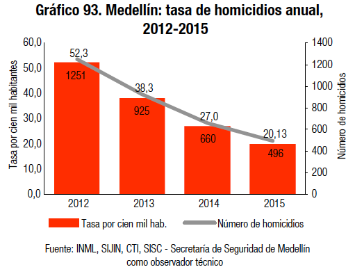 Homicidios 2012-2015 Medellín Cómo Vamos 2015