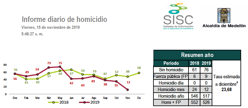Informe SISC 15 de noviembre de 2019