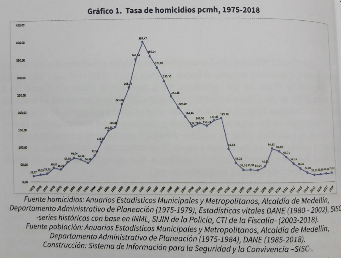 Homicidios en Medellín 1975-2018