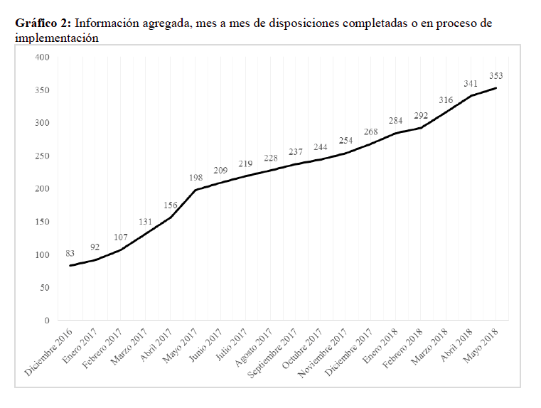Disposiciones del Acuerdo de Paz completadas mes a mes