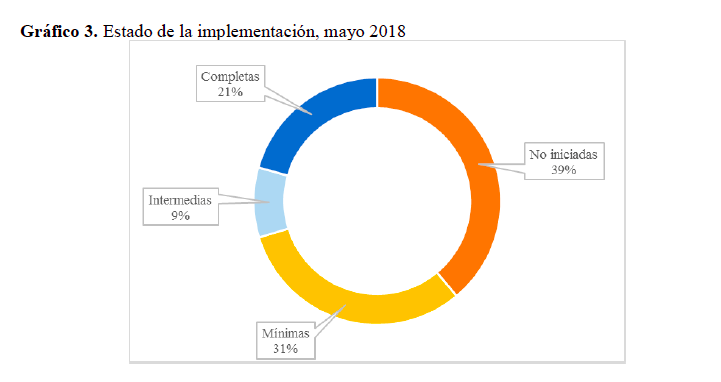 Estado de la implementación del Acuerdo de Paz con las Farc