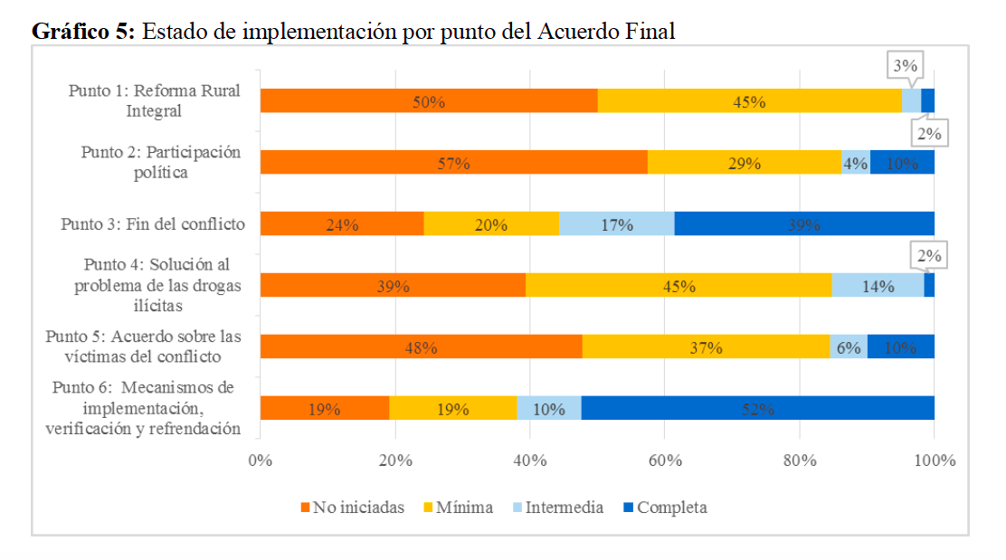 Estado de la implementación de cada punto del Acuerdo