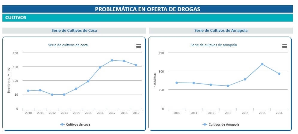 Cultivos ilícitos en Colombia 2010-2019 según el Observatorio de Drogas