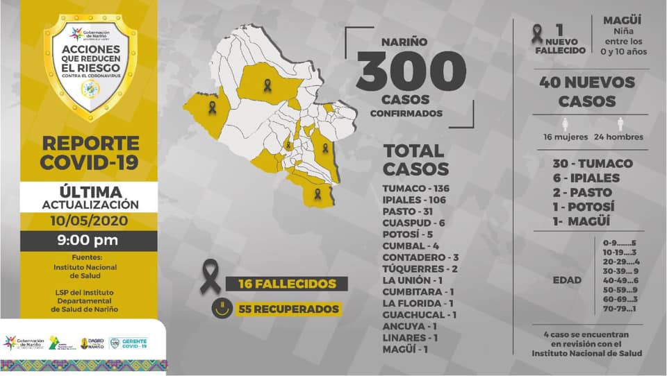 reporte nariño covid mayo 10
